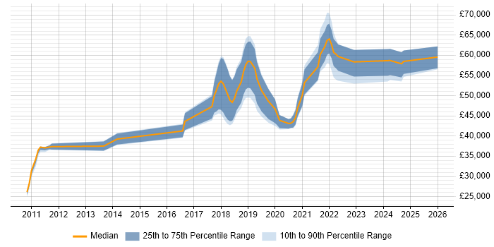 Salary distribution trend for jobs in the South East citing SQLAlchemy