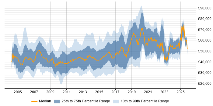 Salary distribution trend for jobs in the South East citing SSL