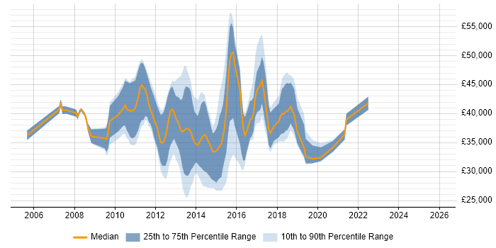 Salary distribution trend for SSRS Analyst job vacancies in the South East