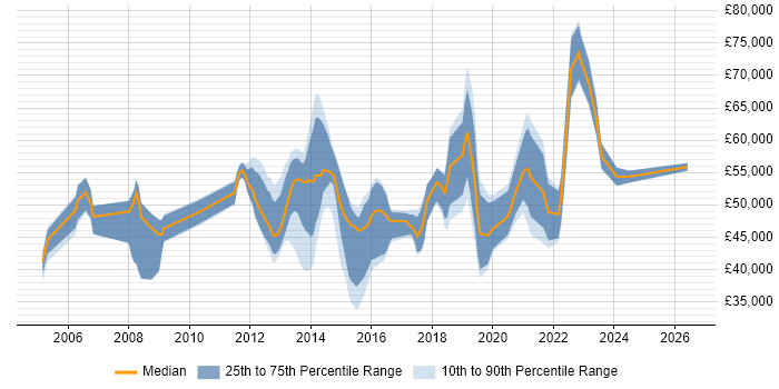 Salary distribution trend for jobs in the South East citing Stakeholder Analysis