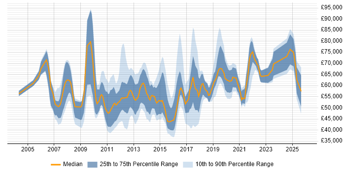 Salary distribution trend for jobs in the South East citing Stakeholder and Relationship Management
