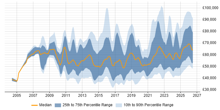 Salary distribution trend for jobs in the South East citing Stakeholder Engagement