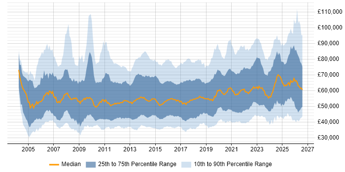 Salary distribution trend for jobs in the South East citing Stakeholder Management