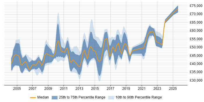 Salary distribution trend for jobs in the South East citing Star Schema