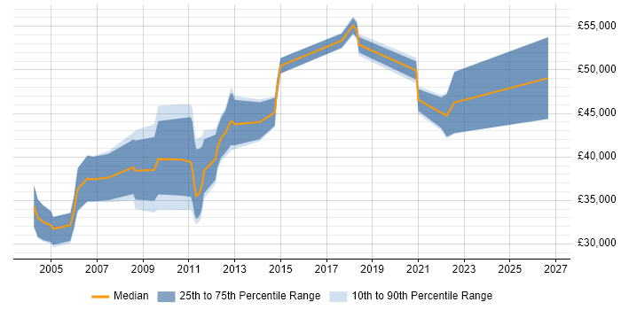 Salary distribution trend for jobs in the South East citing State Machine