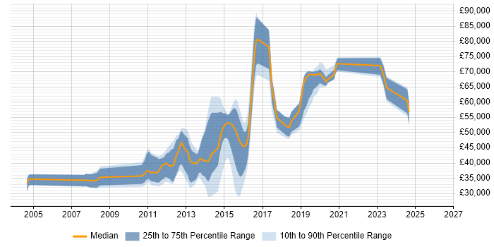 Salary distribution trend for jobs in the South East citing Static Code Analysis
