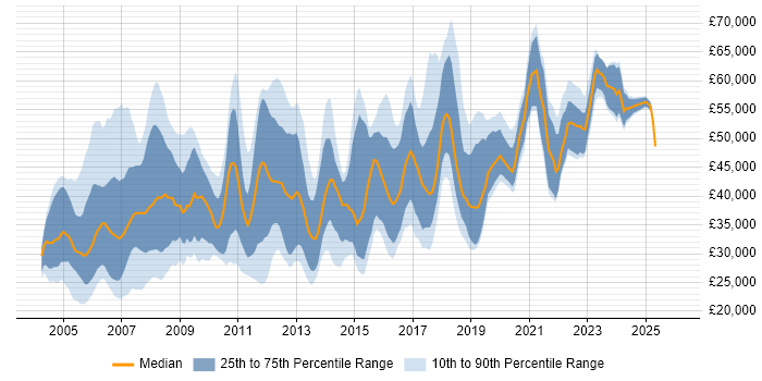 Salary distribution trend for jobs in the South East citing Statistical Analysis