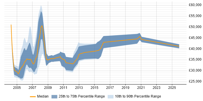 Salary distribution trend for Statistician job vacancies in the South East