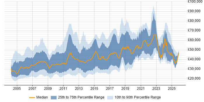 Salary distribution trend for jobs in the South East citing Statistics