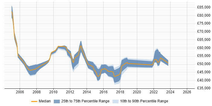 Salary distribution trend for Storage and Backup Engineer job vacancies in the South East