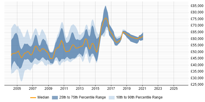 Salary distribution trend for Storage Consultant job vacancies in the South East