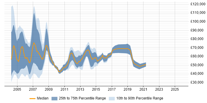 Salary distribution trend for Storage Manager job vacancies in the South East