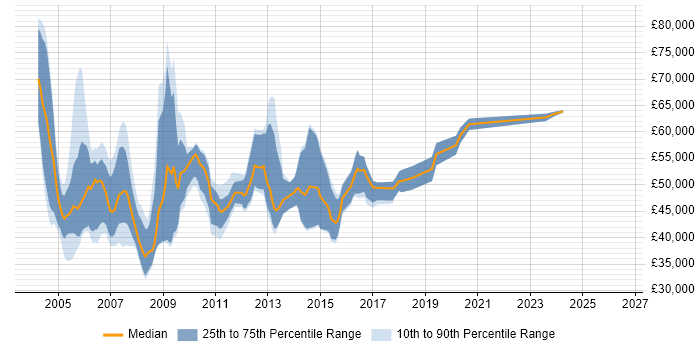 Salary distribution trend for Storage Specialist job vacancies in the South East