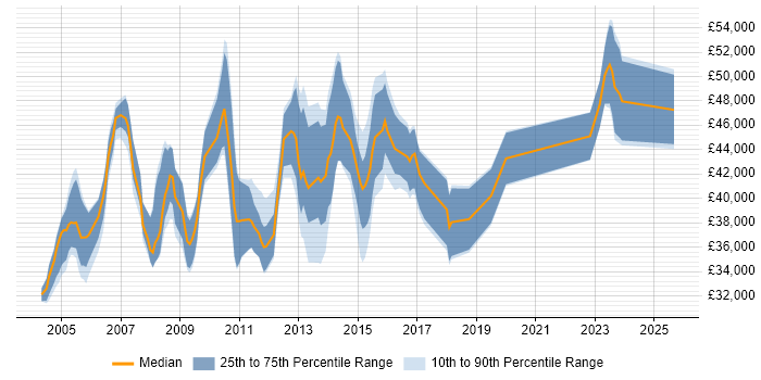 Salary distribution trend for Storage Support Engineer job vacancies in the South East Salary distribution trend for Storage Support Engineer job vacancies in the South East
