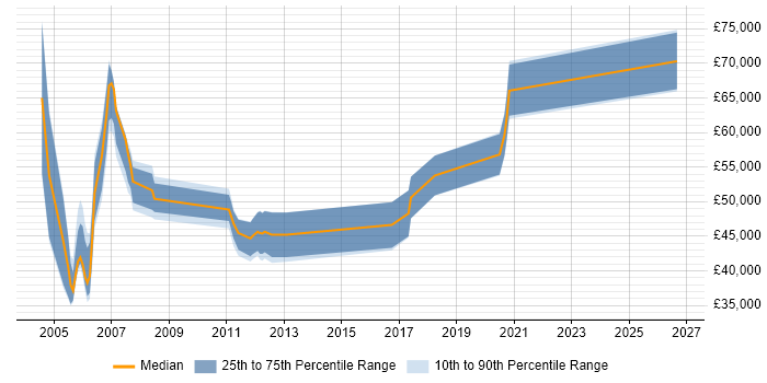 Salary distribution trend for jobs in the South East citing Straight-Through Processing
