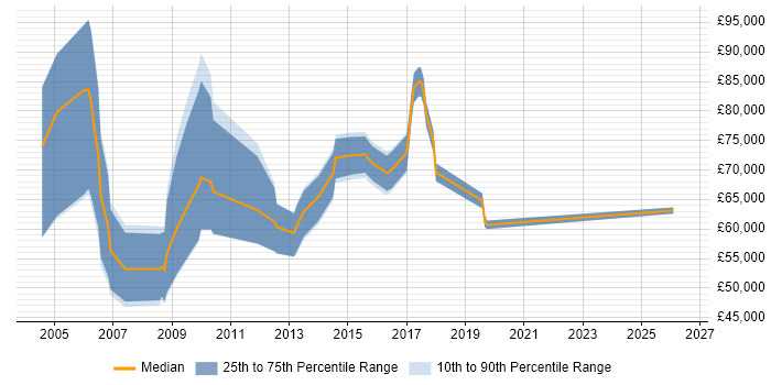 Salary distribution trend for Strategic Account Manager job vacancies in the South East