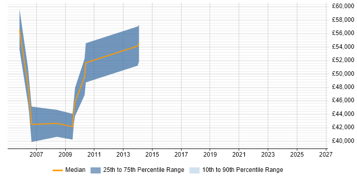 Salary distribution trend for Strategic Business Analyst job vacancies in the South East