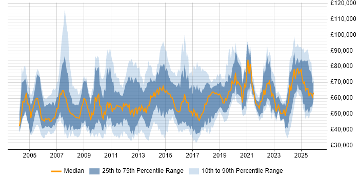Salary distribution trend for jobs in the South East citing Strategic Planning