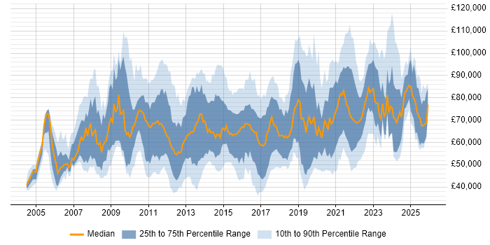 Salary distribution trend for jobs in the South East citing Strategic Roadmap