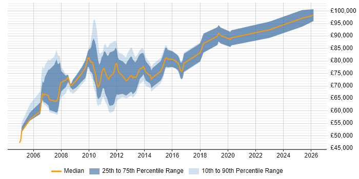 Salary distribution trend for Strategy Architect job vacancies in the South East