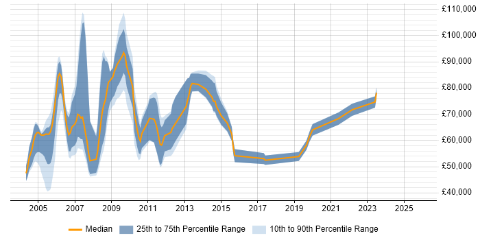 Salary distribution trend for Strategy Consultant job vacancies in the South East