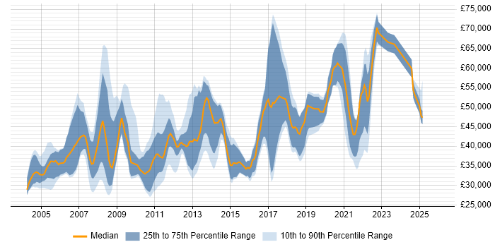 Salary distribution trend for jobs in the South East citing Stress Testing