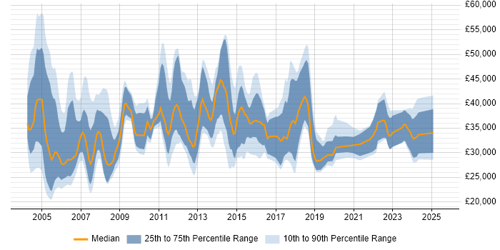 Salary distribution trend for jobs in the South East citing Structured Cabling Salary distribution trend for jobs in the South East citing Structured Cabling