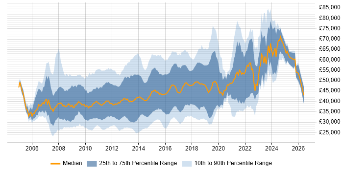 Salary distribution trend for jobs in the South East citing Subversion