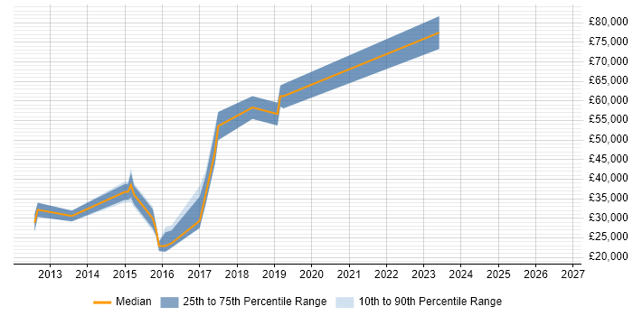Salary distribution trend for jobs in the South East citing Supermicro