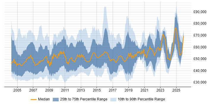 Salary distribution trend for jobs in the South East citing Supplier Management