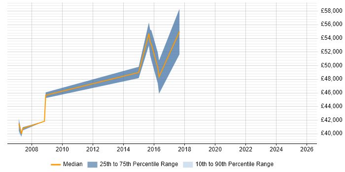 Salary distribution trend for Supplier Performance Manager job vacancies in the South East