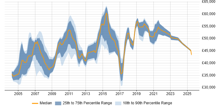 Salary distribution trend for Supply Chain Analyst job vacancies in the South East Salary distribution trend for Supply Chain Analyst job vacancies in the South East