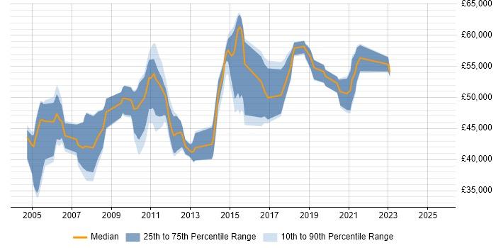 Salary distribution trend for Supply Chain Business Analyst job vacancies in the South East