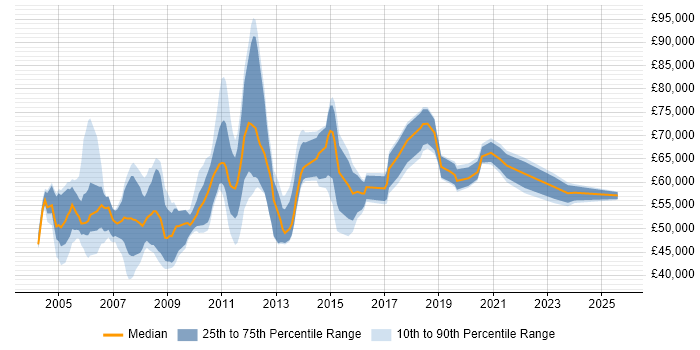 Salary distribution trend for Supply Chain Manager job vacancies in the South East