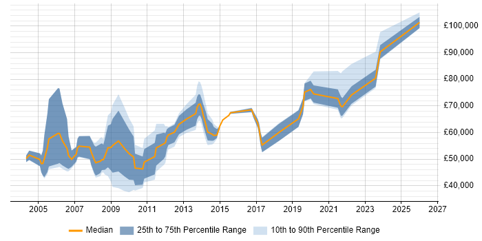 Salary distribution trend for jobs in the South East citing Supply Chain Planning