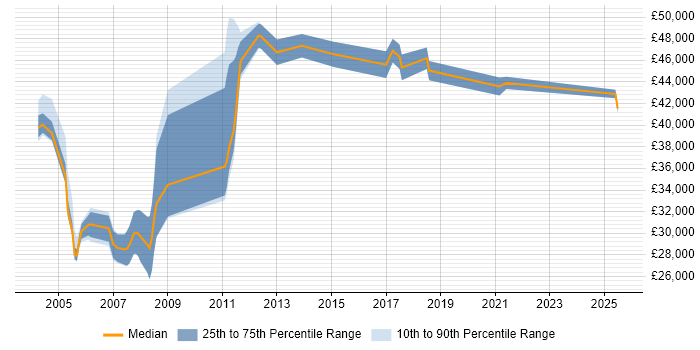 Salary distribution trend for Supply Chain Support job vacancies in the South East Salary distribution trend for Supply Chain Support job vacancies in the South East
