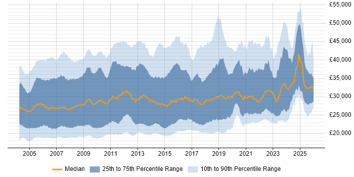 Salary distribution trend for Support Analyst job vacancies in the South East