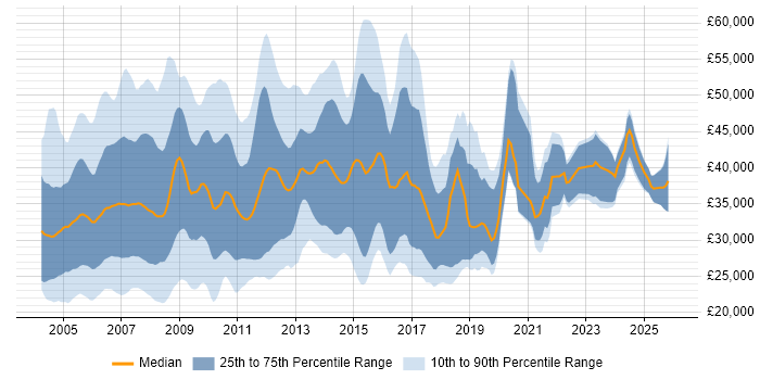 Salary distribution trend for Support Consultant job vacancies in the South East