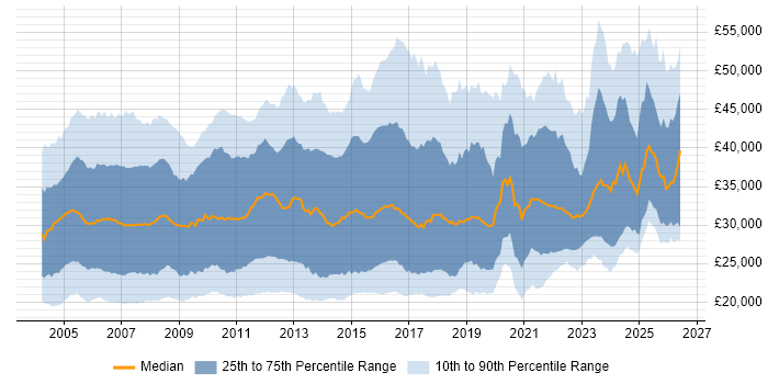 Salary distribution trend for Support Engineer job vacancies in the South East