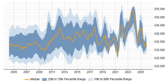 Salary distribution trend for Support Specialist job vacancies in the South East
