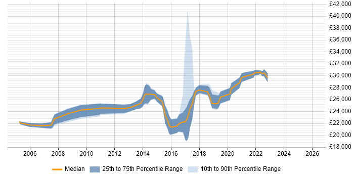 Salary distribution trend for 1st/2nd Line Service Desk Analyst job vacancies in Surrey