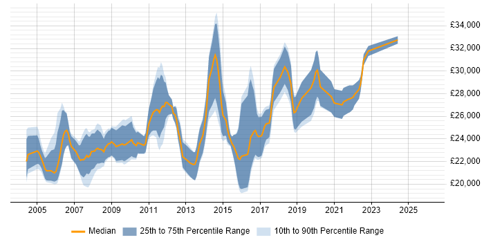 Salary distribution trend for 1st/2nd Line Support Analyst job vacancies in Surrey