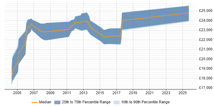 Salary distribution trend for 1st/2nd Line Support Technician job vacancies in Surrey