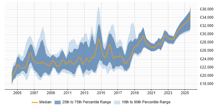 Salary distribution trend for 1st/2nd Line Support job vacancies in Surrey