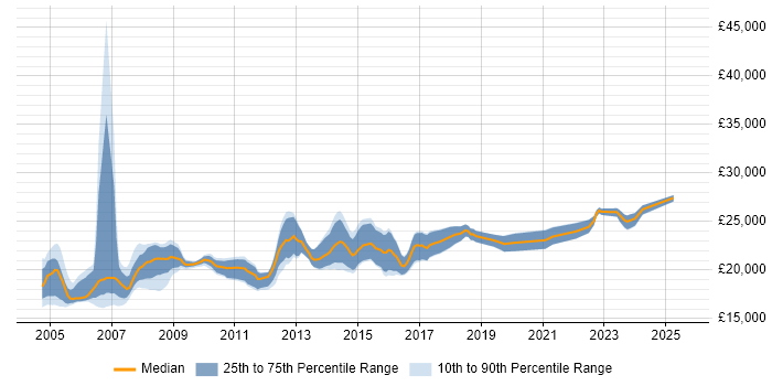 Salary distribution trend for First Line Help Desk Analyst job vacancies in Surrey Salary distribution trend for First Line Help Desk Analyst job vacancies in Surrey