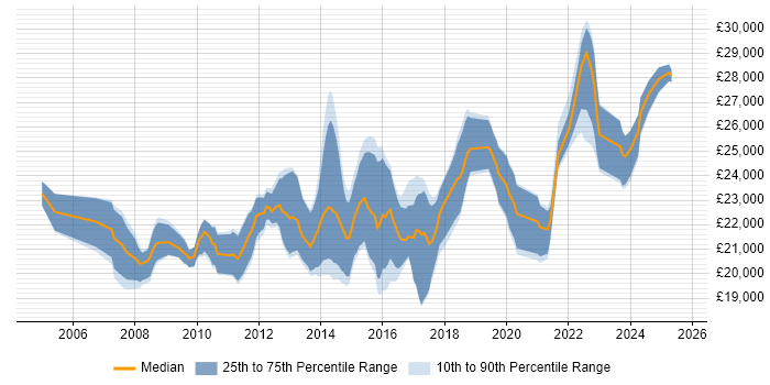 Salary distribution trend for 1st Line Service Desk Analyst job vacancies in Surrey