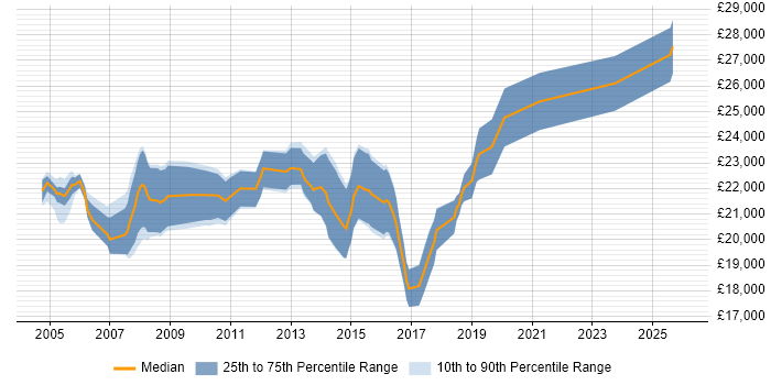 Salary distribution trend for 1st Line Technical Support job vacancies in Surrey