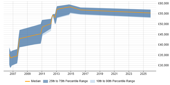 Salary distribution trend for jobs in Surrey citing 21 CFR Part 11