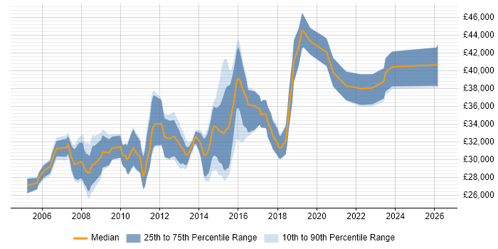 Salary distribution trend for 2nd/3rd Line Support Engineer job vacancies in Surrey