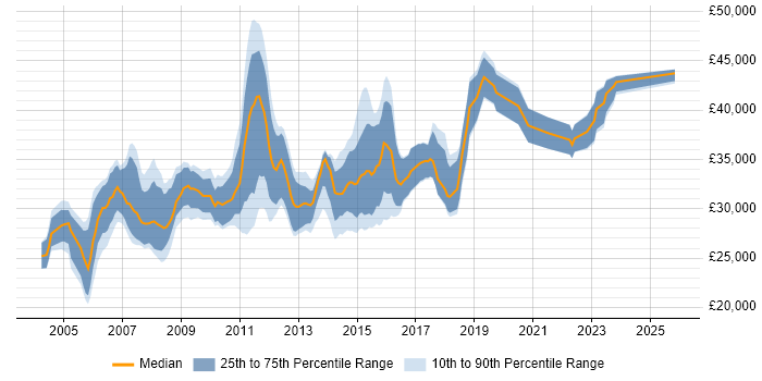 Salary distribution trend for 2nd/3rd Line Support job vacancies in Surrey